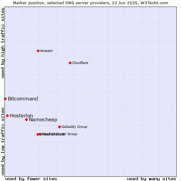Market position of Namecheap vs. Hosterion vs. Bitcommand