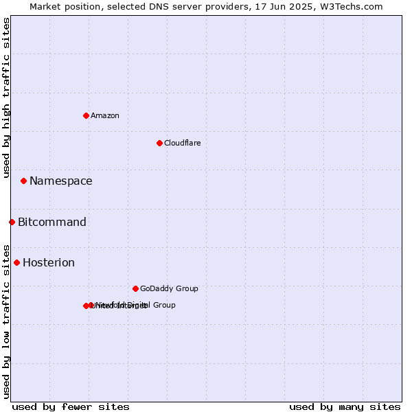 Market position of Namespace vs. Hosterion vs. Bitcommand