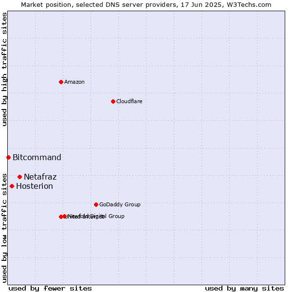 Market position of Netafraz vs. Hosterion vs. Bitcommand