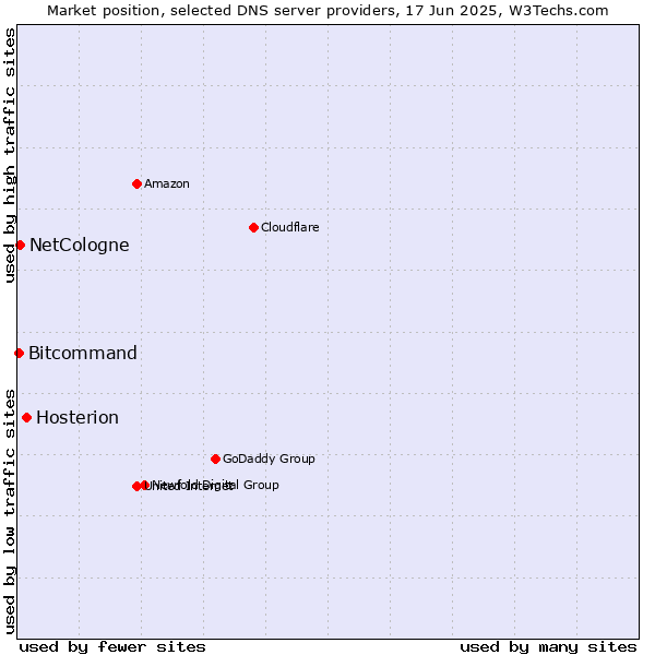Market position of Hosterion vs. NetCologne vs. Bitcommand