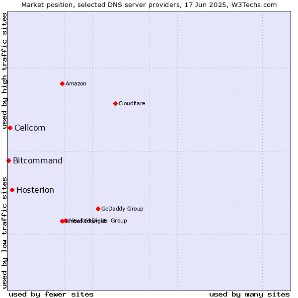Market position of Hosterion vs. Cellcom vs. Bitcommand