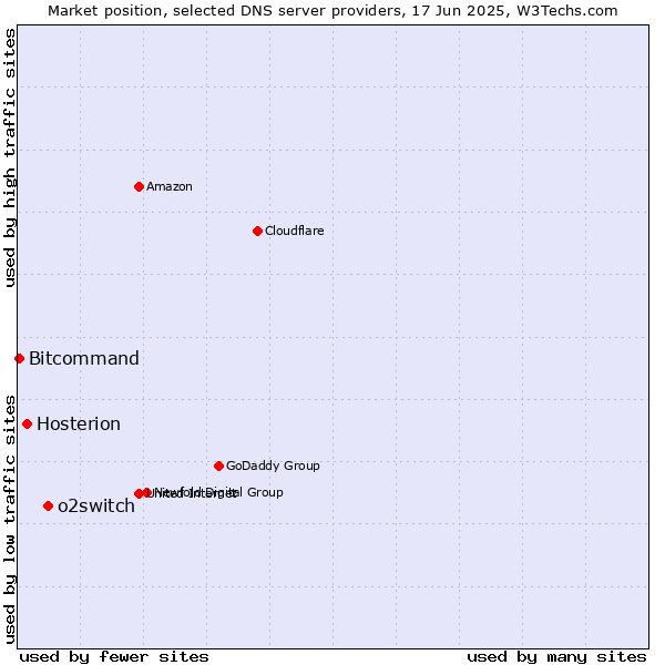 Market position of o2switch vs. Hosterion vs. Bitcommand