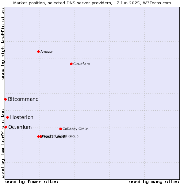Market position of Hosterion vs. Octenium vs. Bitcommand