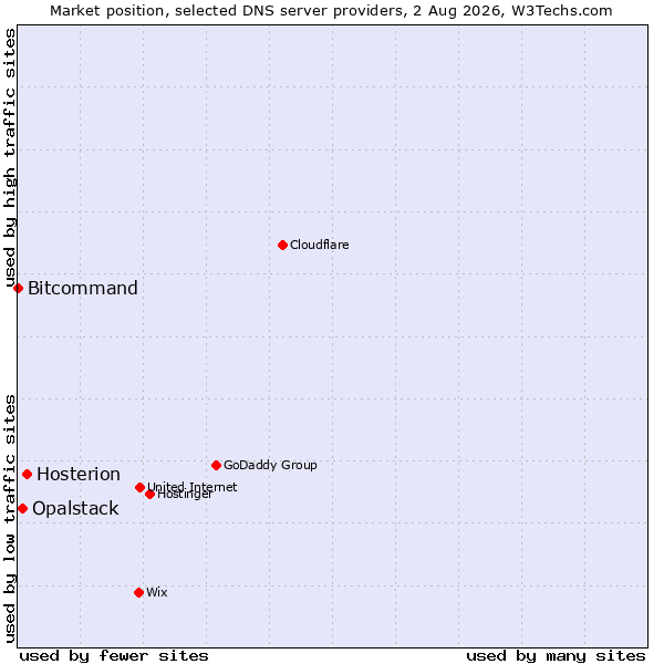 Market position of Hosterion vs. Opalstack vs. Bitcommand