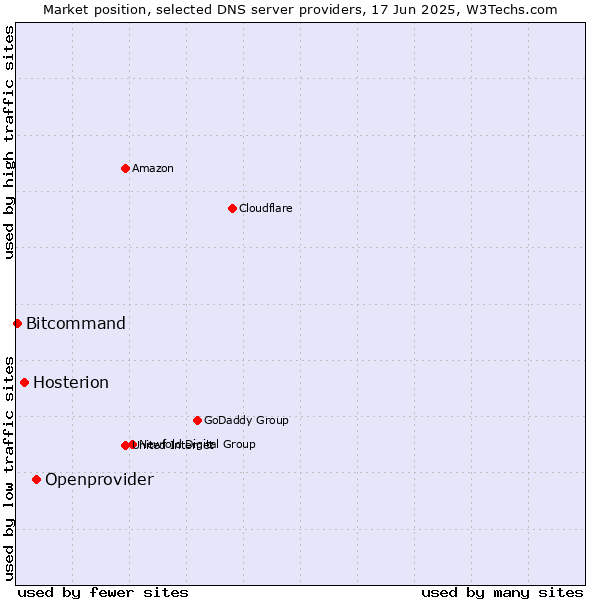 Market position of Openprovider vs. Hosterion vs. Bitcommand