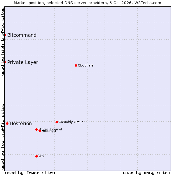 Market position of Hosterion vs. Bitcommand vs. Private Layer