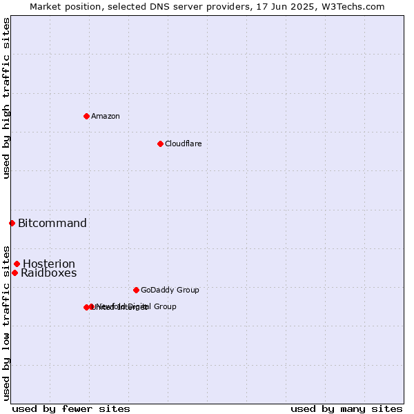 Market position of Hosterion vs. Raidboxes vs. Bitcommand