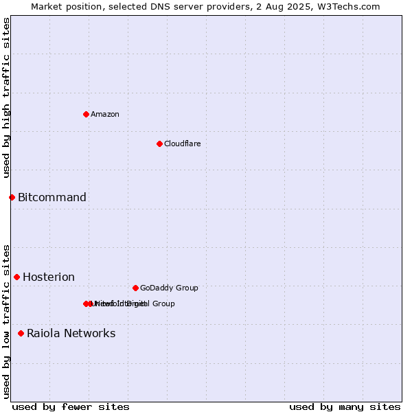 Market position of Raiola Networks vs. Hosterion vs. Bitcommand