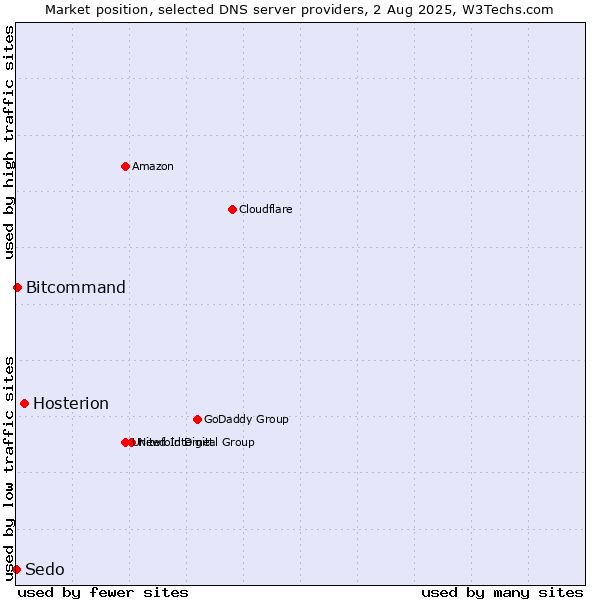 Market position of Hosterion vs. Bitcommand vs. Sedo