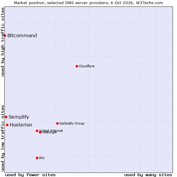 Market position of Hosterion vs. Semplify vs. Bitcommand