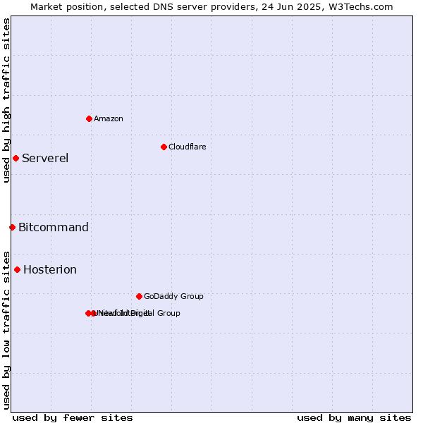 Market position of Hosterion vs. Serverel vs. Bitcommand