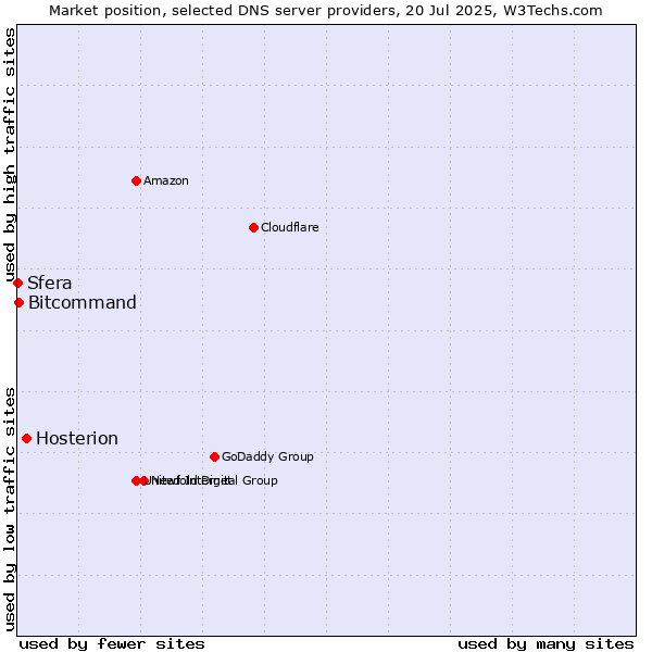 Market position of Hosterion vs. Bitcommand vs. Sfera