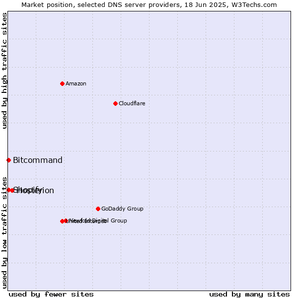 Market position of Hosterion vs. Bitcommand vs. Shopify