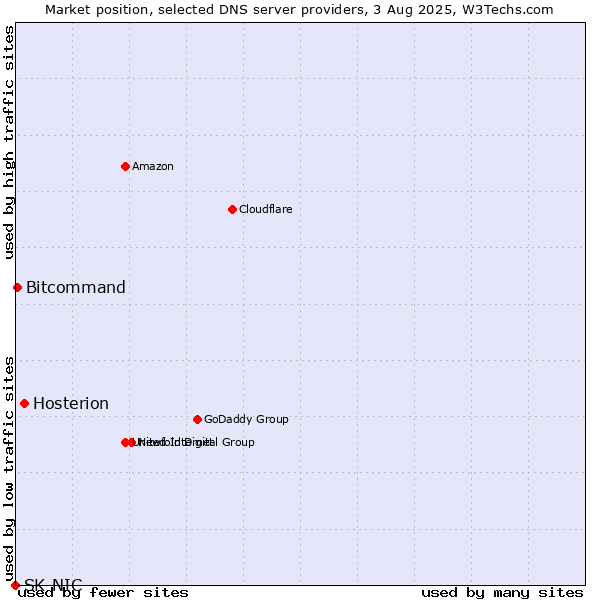 Market position of Hosterion vs. Bitcommand vs. SK-NIC