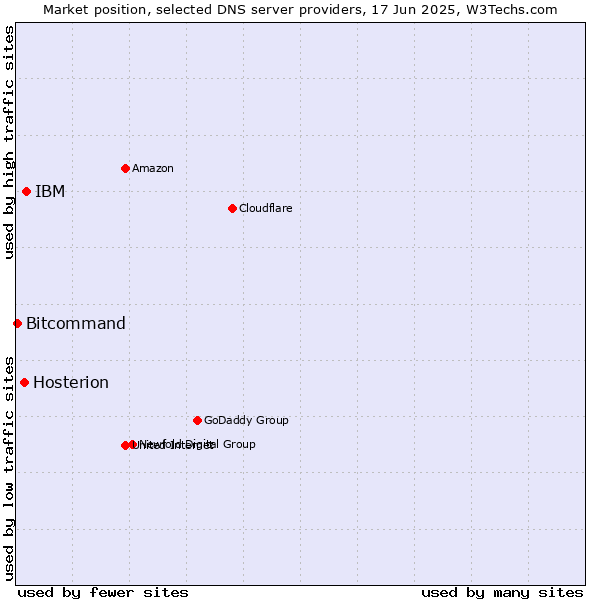 Market position of IBM vs. Hosterion vs. Bitcommand