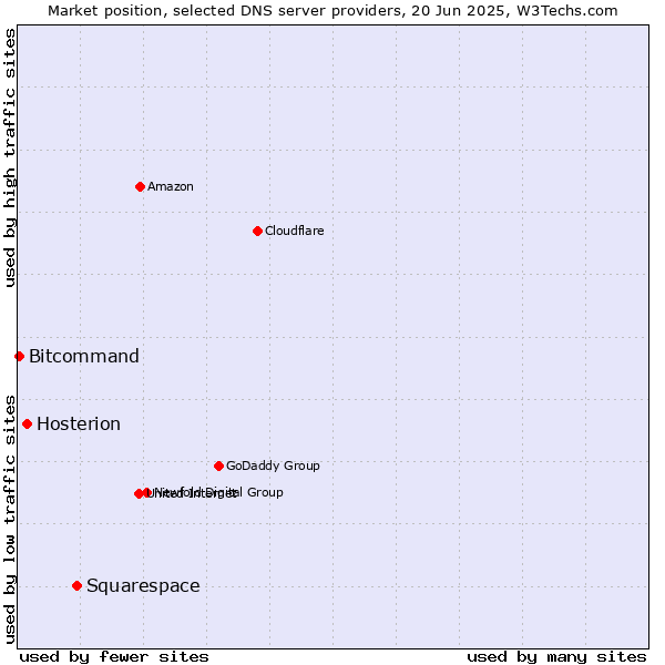 Market position of Squarespace vs. Hosterion vs. Bitcommand