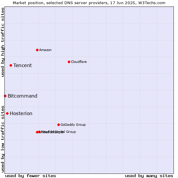 Market position of Tencent vs. Hosterion vs. Bitcommand