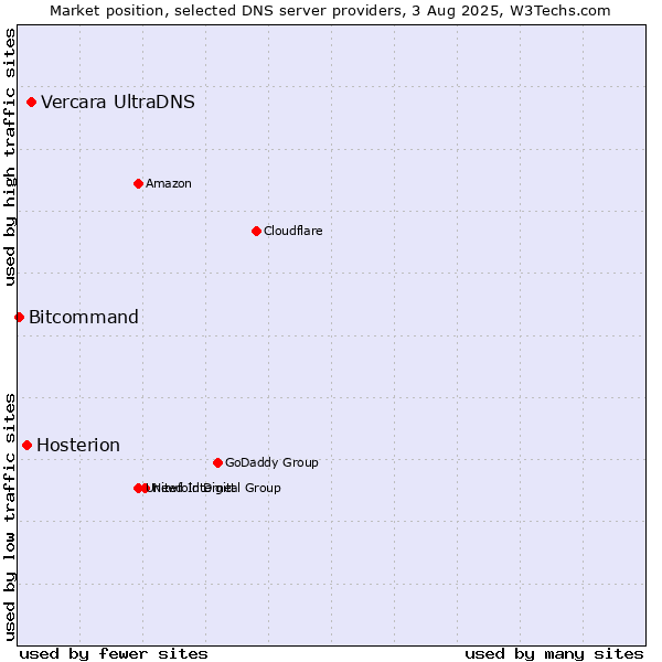 Market position of Vercara UltraDNS vs. Hosterion vs. Bitcommand