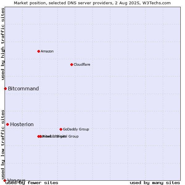 Market position of Hosterion vs. Bitcommand vs. Vangus