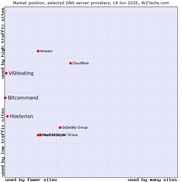 Market position of Hosterion vs. VSHosting vs. Bitcommand