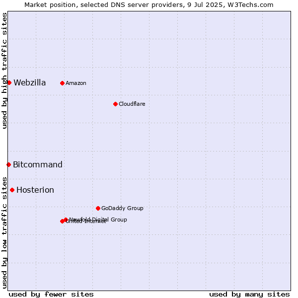 Market position of Hosterion vs. Webzilla vs. Bitcommand