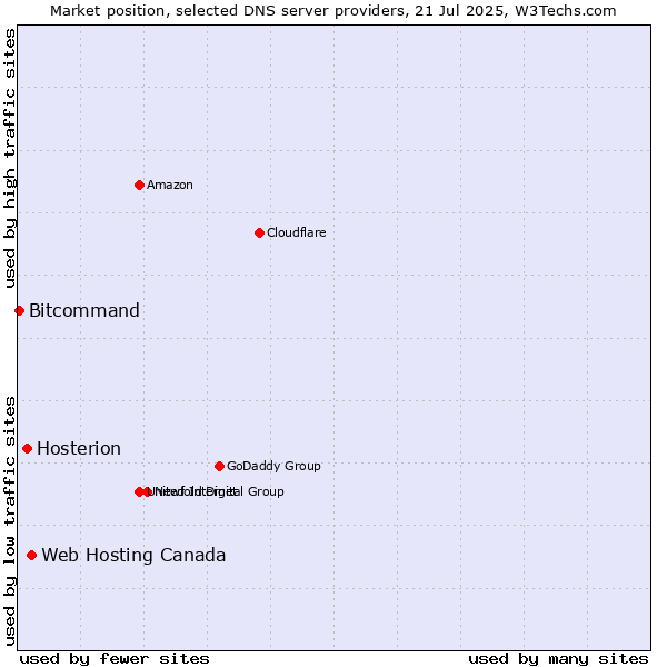 Market position of Web Hosting Canada vs. Hosterion vs. Bitcommand