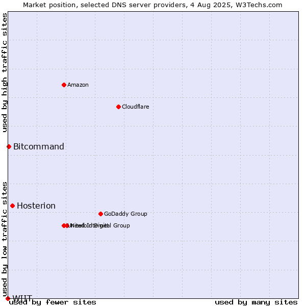 Market position of Hosterion vs. Bitcommand vs. WIIT