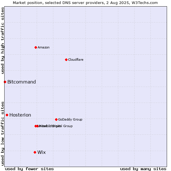 Market position of Wix vs. Hosterion vs. Bitcommand
