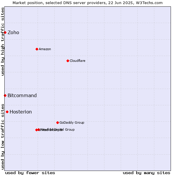 Market position of Hosterion vs. Zoho vs. Bitcommand