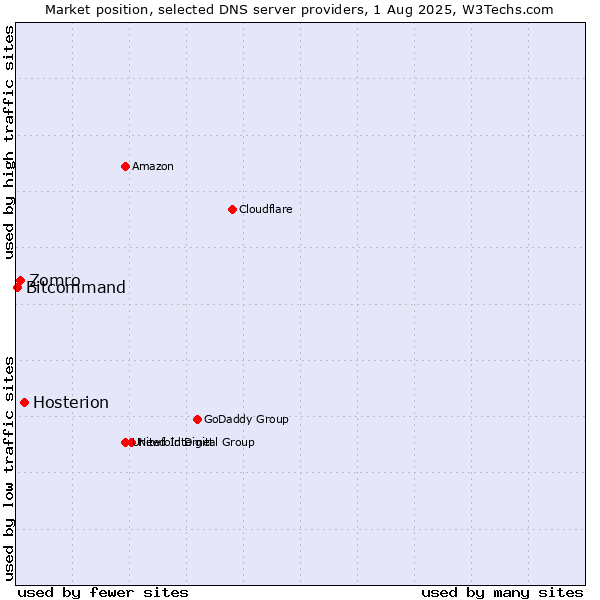 Market position of Hosterion vs. Zomro vs. Bitcommand