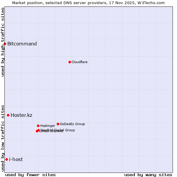 Market position of Hoster.kz vs. i-host vs. Bitcommand