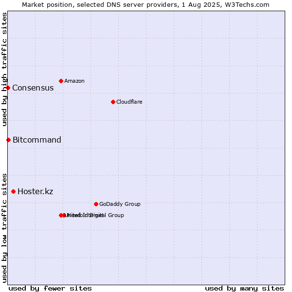 Market position of Hoster.kz vs. Bitcommand vs. Consensus