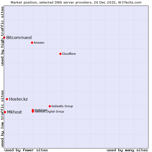 Market position of Hoster.kz vs. MKhost vs. Bitcommand