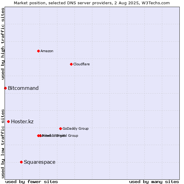 Market position of Squarespace vs. Hoster.kz vs. Bitcommand