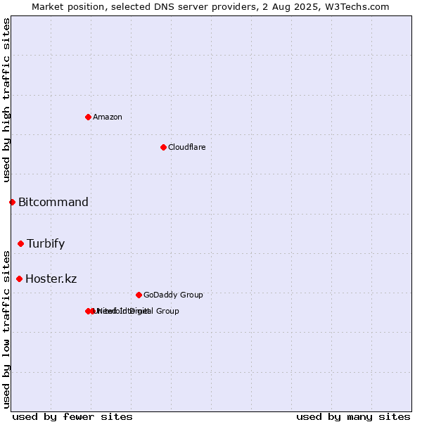 Market position of Turbify vs. Hoster.kz vs. Bitcommand
