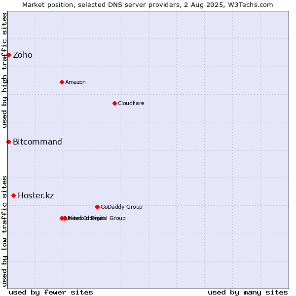 Market position of Hoster.kz vs. Zoho vs. Bitcommand