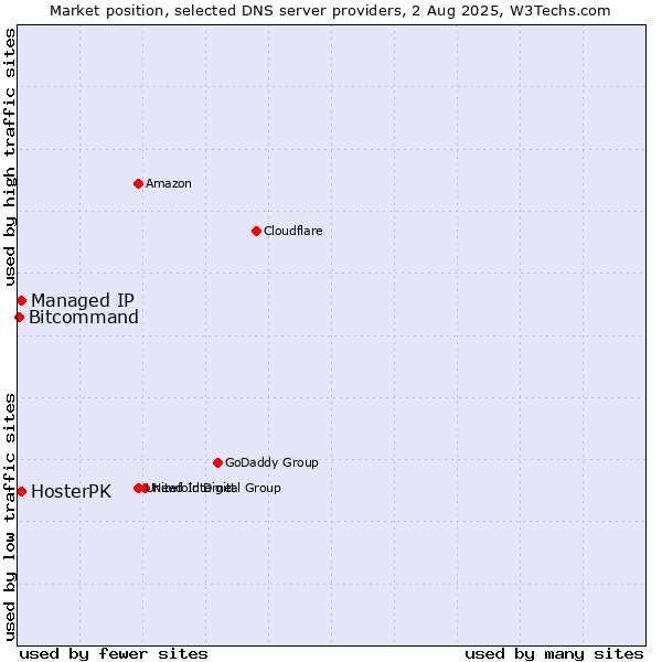 Market position of HosterPK vs. Managed IP vs. Bitcommand