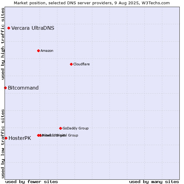 Market position of Vercara UltraDNS vs. HosterPK vs. Bitcommand