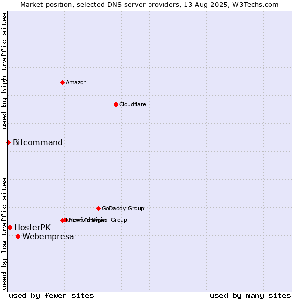 Market position of Webempresa vs. HosterPK vs. Bitcommand