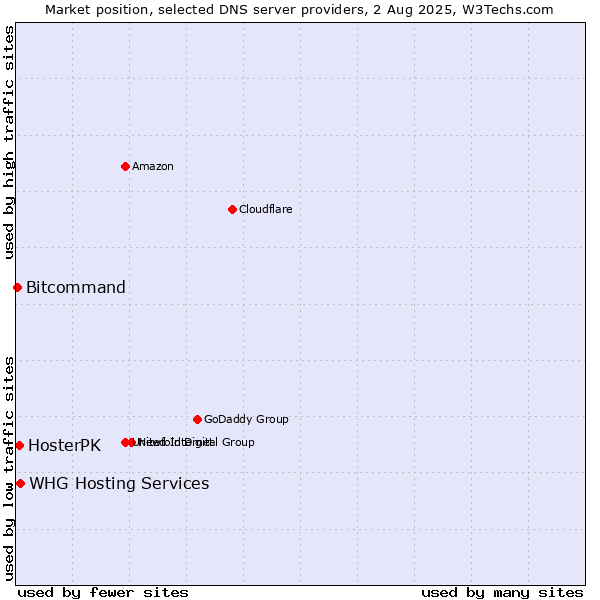 Market position of HosterPK vs. WHG Hosting Services vs. Bitcommand