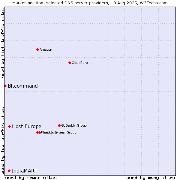Market position of Host Europe vs. IndiaMART vs. Bitcommand