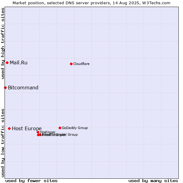 Market position of Host Europe vs. Mail.Ru vs. Bitcommand