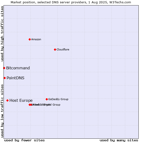 Market position of Host Europe vs. PointDNS vs. Bitcommand