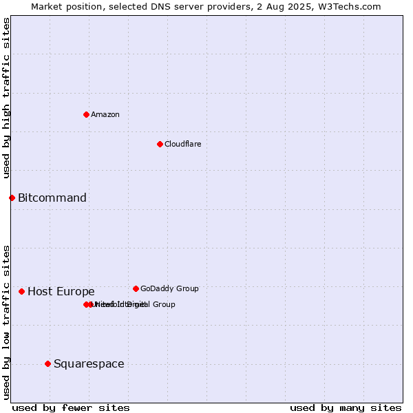 Market position of Squarespace vs. Host Europe vs. Bitcommand