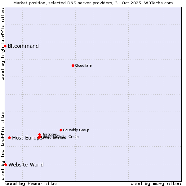 Market position of Host Europe vs. Website World vs. Bitcommand
