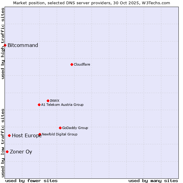 Market position of Host Europe vs. Zoner Oy vs. Bitcommand