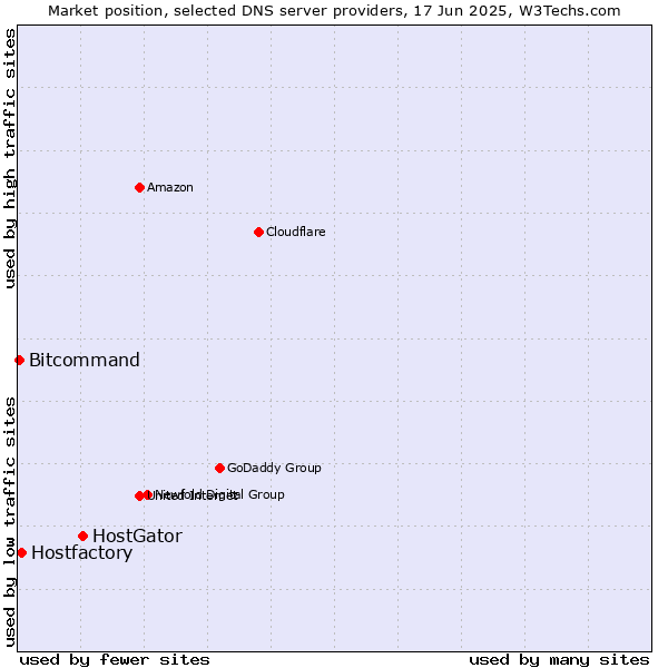 Market position of HostGator vs. Hostfactory vs. Bitcommand