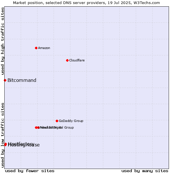 Market position of Hostfactory vs. HostingHouse vs. Bitcommand