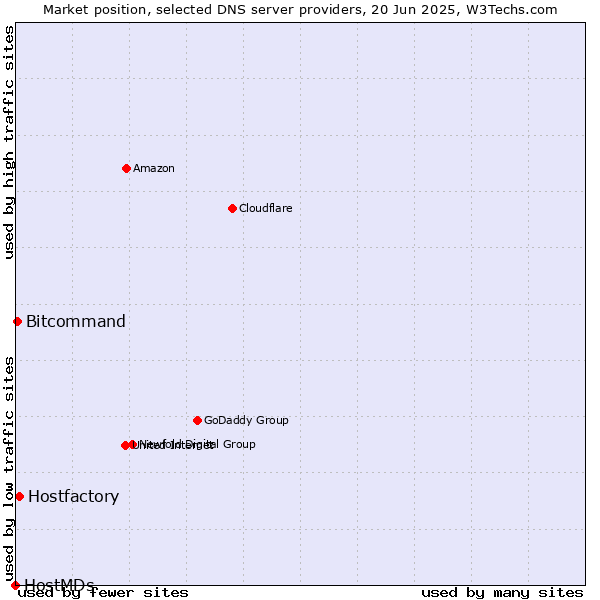 Market position of Hostfactory vs. Bitcommand vs. HostMDs