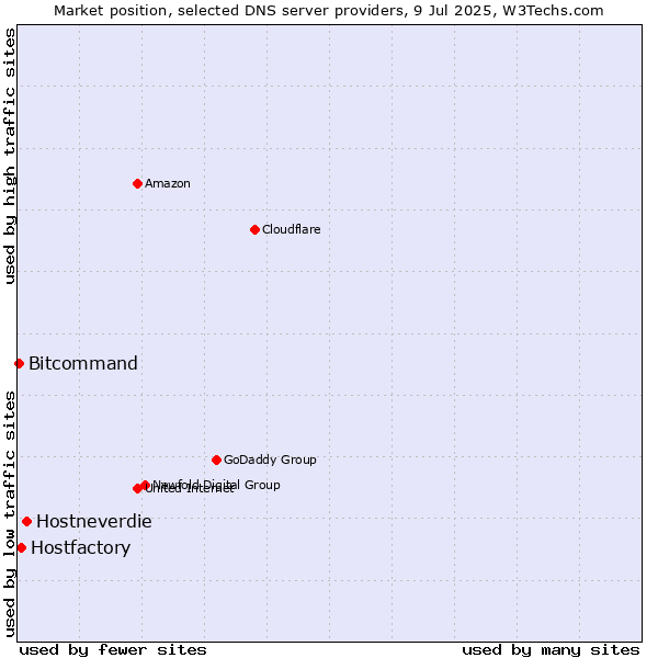Market position of Hostneverdie vs. Hostfactory vs. Bitcommand
